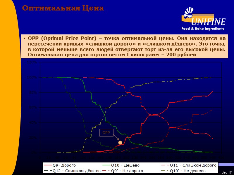 dec-17 Оптимальная Цена OPP (Optimal Price Point) – точка оптимальной цены. Она находится на dec-17 Оптимальная Цена OPP (Optimal Price Point) – точка оптимальной цены. Она находится на